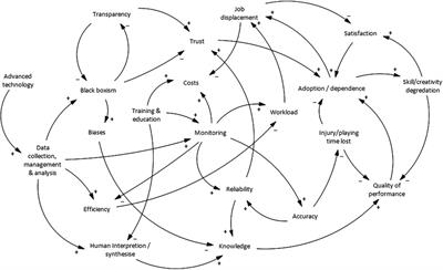 Challenges and opportunities of artificial intelligence implementation within sports science and sports medicine teams